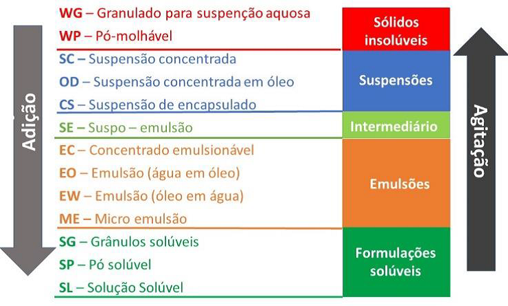 Mistura Em Tanque Preparo Da Calda Vamos Falar Do Agro