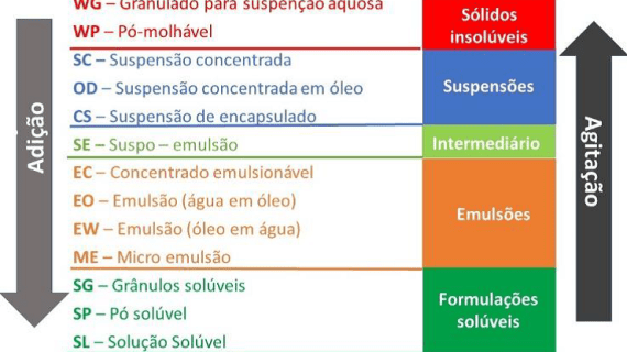 Mistura Em Tanque Preparo Da Calda Vamos Falar Do Agro